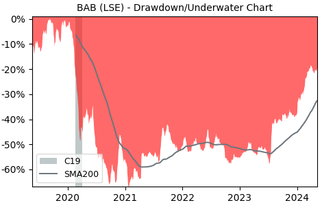 Drawdown / Underwater Chart for Babcock International Group PLC (BAB)