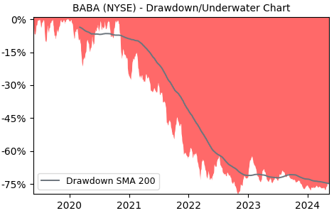 Drawdown / Underwater Chart for Alibaba Group Holding (BABA) - Stock & Dividends