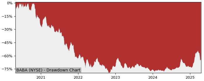 Drawdown / Underwater Chart for Alibaba Group Holding (BABA) - Stock & Dividends