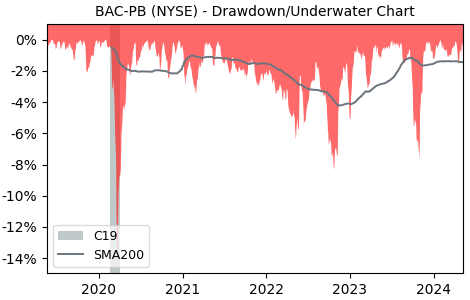 Drawdown / Underwater Chart for Bank of America (BAC-PB) - Stock Price & Dividends