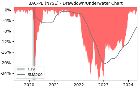 Drawdown / Underwater Chart for Bank of America (BAC-PE) - Stock Price & Dividends