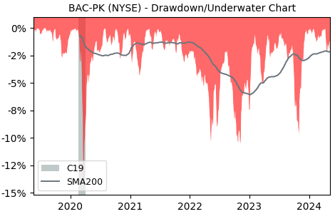 Drawdown / Underwater Chart for Bank of America (BAC-PK) - Stock Price & Dividends