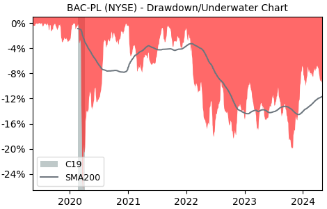 Drawdown / Underwater Chart for Bank of America (BAC-PL) - Stock Price & Dividends