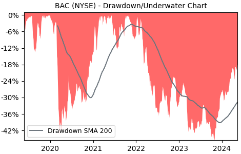 Drawdown / Underwater Chart for Bank of America (BAC) - Stock Price & Dividends