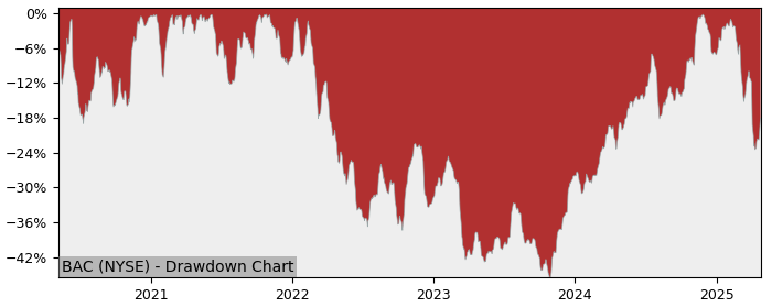 Drawdown / Underwater Chart for Bank of America (BAC) - Stock Price & Dividends