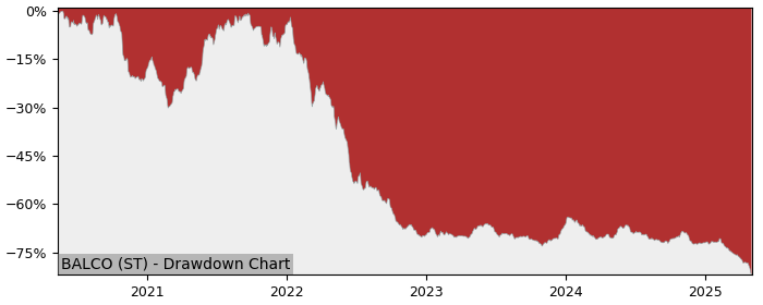 5 Year Drawdown / Underwater Chart for (BALCO) Balco - Performance -46.6% in 12m