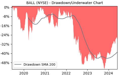 Drawdown / Underwater Chart for Ball (BALL) - Stock Price & Dividends