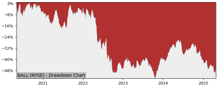 Drawdown / Underwater Chart for Ball (BALL) - Stock Price & Dividends