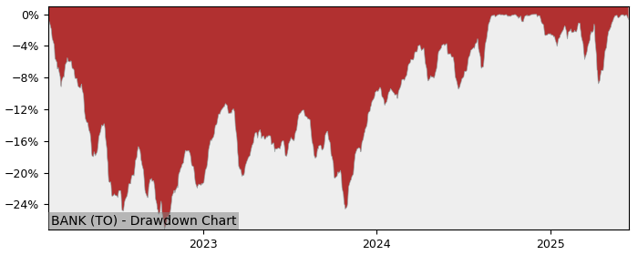 5 Year Drawdown / Underwater Chart for (BANK) Evolve Canadian Banks - Performance 35.4% in 12m