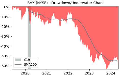 Drawdown / Underwater Chart for Baxter International (BAX) - Stock & Dividends