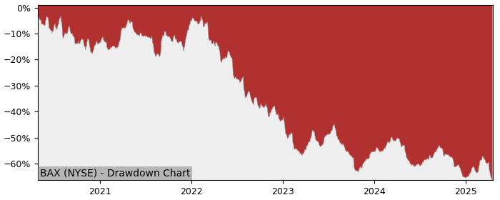 Drawdown / Underwater Chart for Baxter International (BAX) - Stock & Dividends