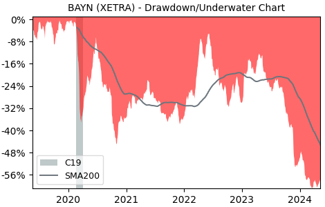 Drawdown / Underwater Chart for Bayer AG NA (BAYN) - Stock Price & Dividends