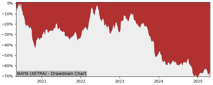 Drawdown / Underwater Chart for Bayer AG NA (BAYN) - Stock Price & Dividends