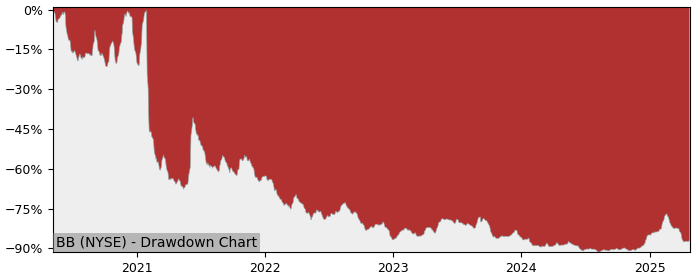 Drawdown / Underwater Chart for BlackBerry (BB) - Stock Price & Dividends