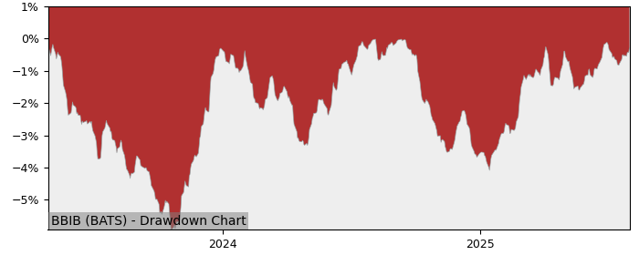 5 Year Drawdown / Underwater Chart for BBIB Performance & Benchmarks - 3.2% in 12m
