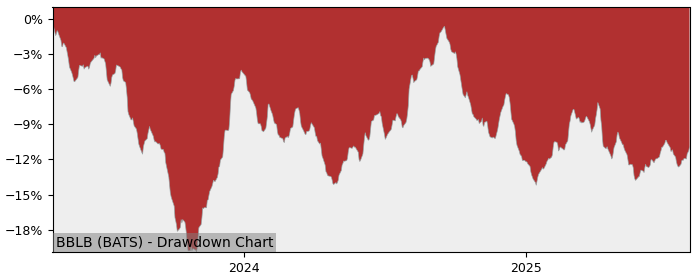 5 Year Drawdown / Underwater Chart for BBLB Performance & Benchmarks - -4.4% in 12m