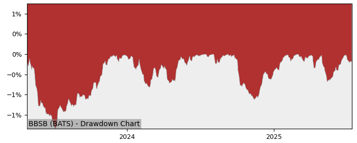 5 Year Drawdown / Underwater Chart for (BBSB) J.P. Morgan - Performance 4.8% in 12m