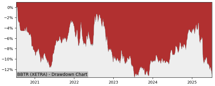 5 Year Drawdown / Underwater Chart for (BBTR) JPMorgan s (Ireland) - Performance -4.2% in 12m