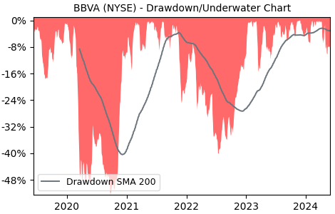 Drawdown / Underwater Chart for Banco Bilbao Viscaya Argentaria SA.. (BBVA)