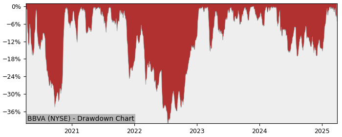 Drawdown / Underwater Chart for Banco Bilbao Viscaya Argentaria SA.. (BBVA)