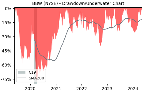 Drawdown / Underwater Chart for Build-A-Bear Workshop (BBW) - Stock & Dividends