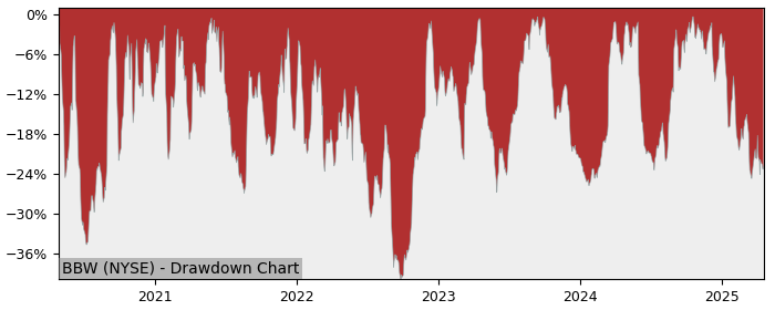 Drawdown / Underwater Chart for Build-A-Bear Workshop (BBW) - Stock & Dividends