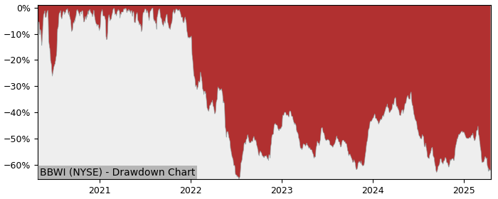 Drawdown / Underwater Chart for Bath & Body Works (BBWI) - Stock Price & Dividends