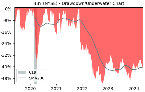 Drawdown / Underwater Chart for Best Buy Co. (BBY) - Stock Price & Dividends