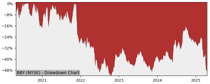 Drawdown / Underwater Chart for Best Buy Co. (BBY) - Stock Price & Dividends