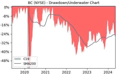 Drawdown / Underwater Chart for Brunswick (BC) - Stock Price & Dividends