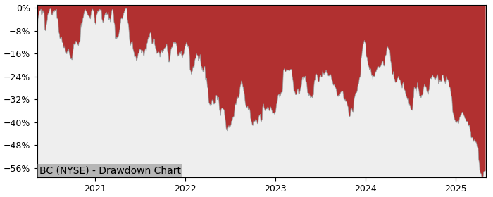 Drawdown / Underwater Chart for Brunswick (BC) - Stock Price & Dividends