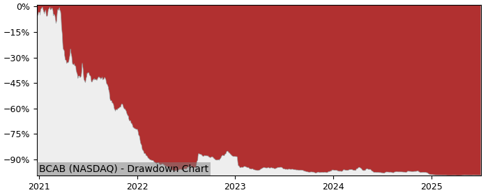 Drawdown / Underwater Chart for Bioatla Inc (BCAB) - Stock Price & Dividends