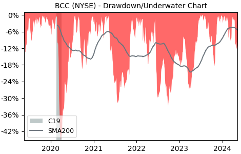Drawdown / Underwater Chart for Boise Cascad Llc (BCC) - Stock Price & Dividends