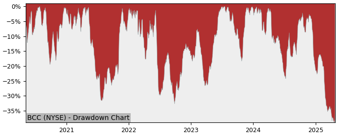 Drawdown / Underwater Chart for Boise Cascad Llc (BCC) - Stock Price & Dividends