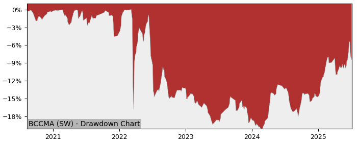 5 Year Drawdown / Underwater Chart for (BCCMA) UBS (Irl) Fund - Performance 6.2% in 12m