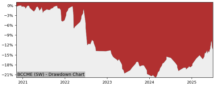 5 Year Drawdown / Underwater Chart for (BCCME) UBS (Irl) Fund - Performance 4% in 12m