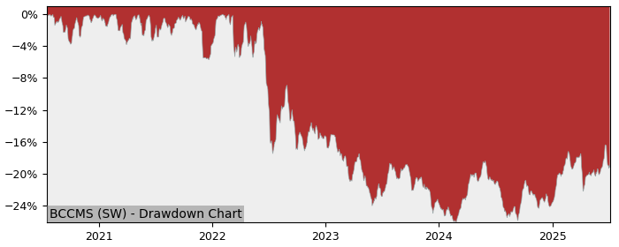 5 Year Drawdown / Underwater Chart for (BCCMS) UBS (Irl) Fund - Performance 2.9% in 12m