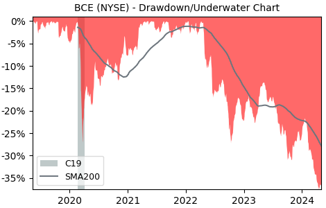 Drawdown / Underwater Chart for BCE (BCE) - Stock Price & Dividends