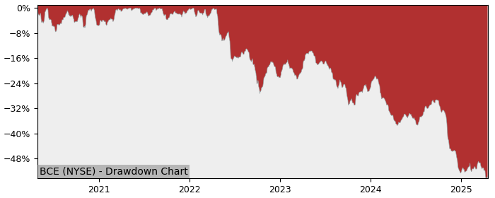 Drawdown / Underwater Chart for BCE (BCE) - Stock Price & Dividends