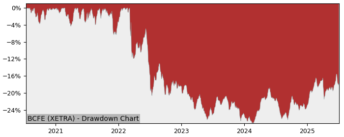 5 Year Drawdown / Underwater Chart for (BCFE) UBS (Irl) Fund - Performance 3.9% in 12m