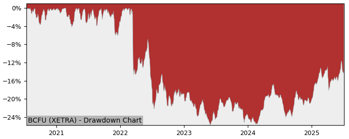 5 Year Drawdown / Underwater Chart for (BCFU) UBS (Irl) Fund - Performance 5.8% in 12m