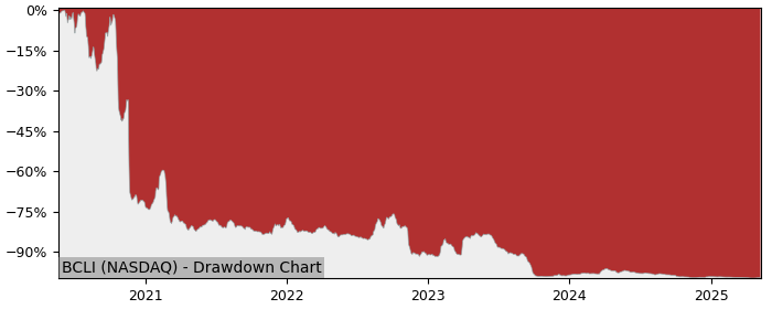 5 Year Drawdown / Underwater Chart for (BCLI) Brainstorm Cell - Performance -85.6% in 12m