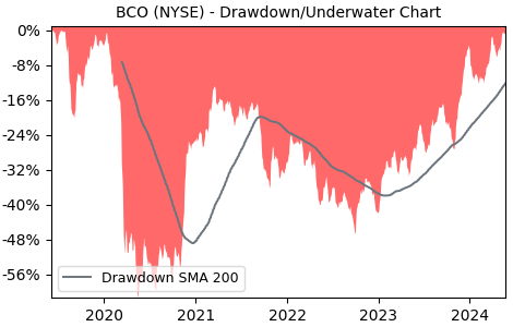 Drawdown / Underwater Chart for Brinks Company (BCO) - Stock Price & Dividends