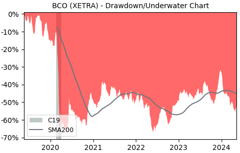Drawdown / Underwater Chart for The Boeing Company (BCO) - Stock Price & Dividends