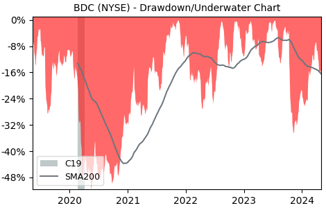 Drawdown / Underwater Chart for Belden (BDC) - Stock Price & Dividends