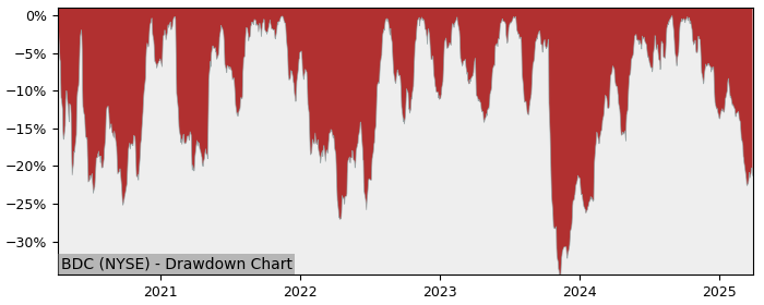 Drawdown / Underwater Chart for Belden (BDC) - Stock Price & Dividends