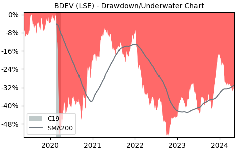 Drawdown / Underwater Chart for Barratt Developments PLC (BDEV) - Stock & Dividends