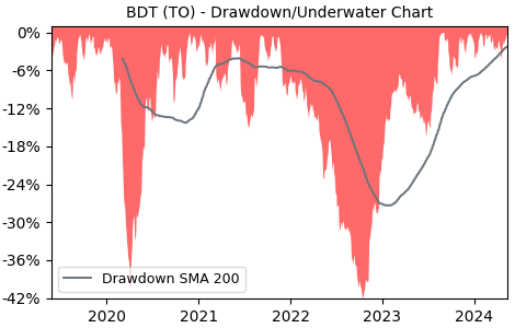 Drawdown / Underwater Chart for Bird Construction (BDT) - Stock Price & Dividends