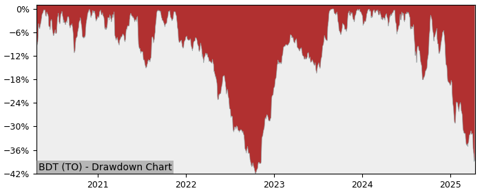 Drawdown / Underwater Chart for Bird Construction (BDT) - Stock Price & Dividends