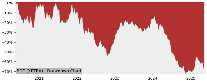 5 Year Drawdown / Underwater Chart for (BDT) Bertrandt - Performance -50.7% in 12m